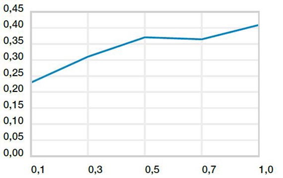 Coefficients of friction surface speed